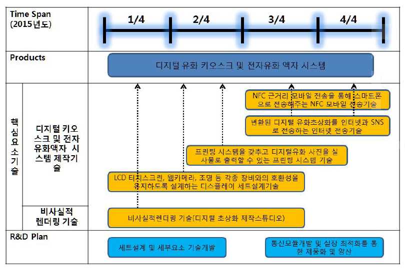 신청 기술에 대한 기술개발 로드맵