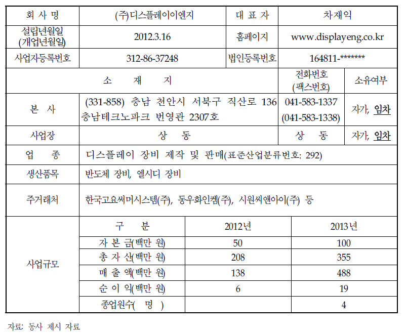 기업 현황