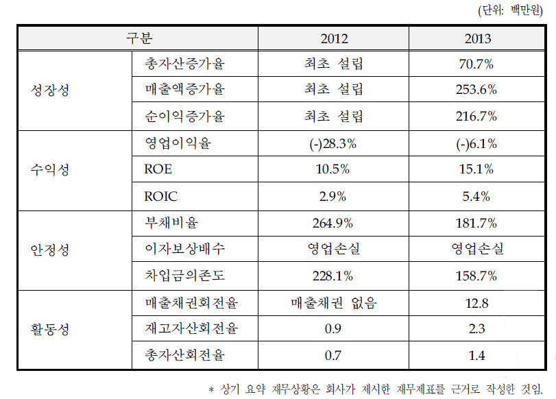 동사의 최근 2개년 요약 재무비율