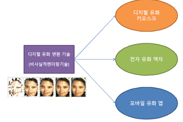 디지털 유화 제작 소프트웨어 기술을 적용한 다양한 응용 기술들