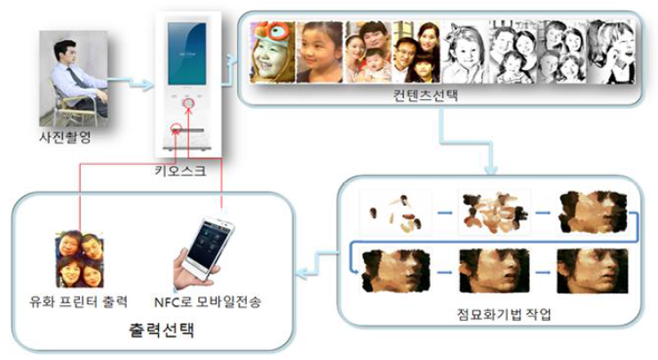 디지털 유화 키오스크 사용 예제 시나리오