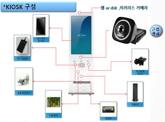 디지털 유화 키오스크 구성도