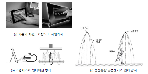 기존 터치방식 인터랙션 기술과 새로운 인터렉션 기술 예제