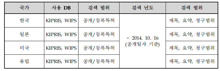 국가별 사용 DB 및 검색 범위