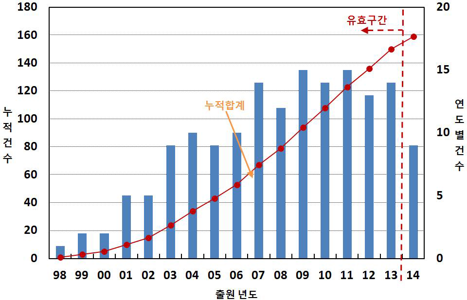 연도별 국내 특허출원 동향