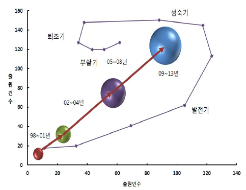 국내 기술 지위