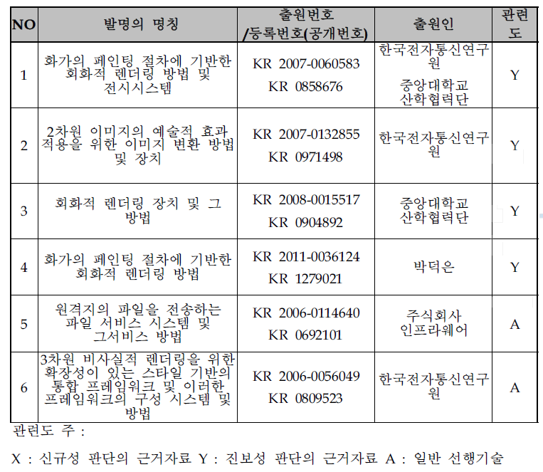 주요 국내 선행특허