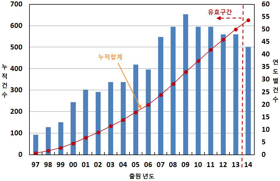 연도별 해외 특허출원 동향