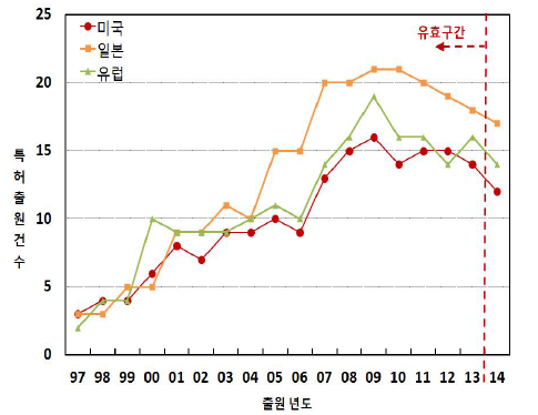 연도별 국가별 해외 특허출원 동향