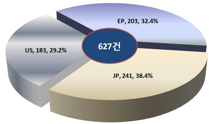 국가별 해외 특허출원 점유율 분포