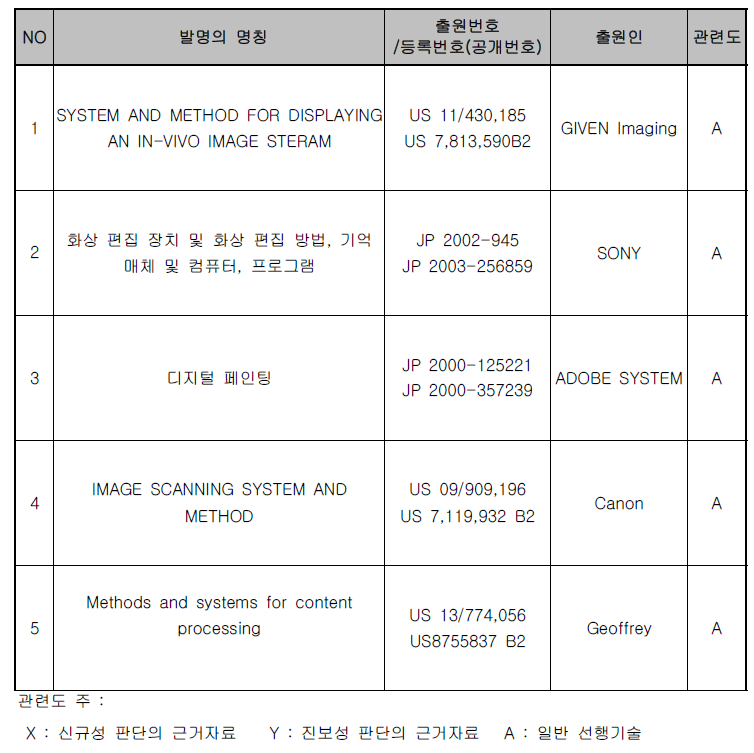 주요 해외 선행특허
