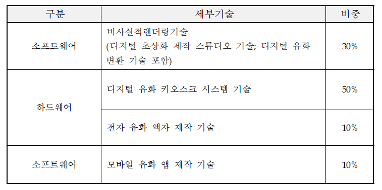 세부 요소기술 및 비중