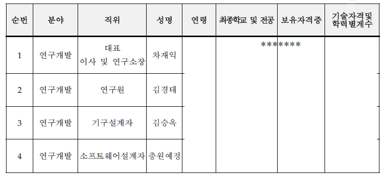 주요 기술인력 현황