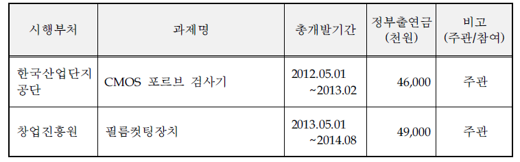 국가연구개발사업 참여성공 실적