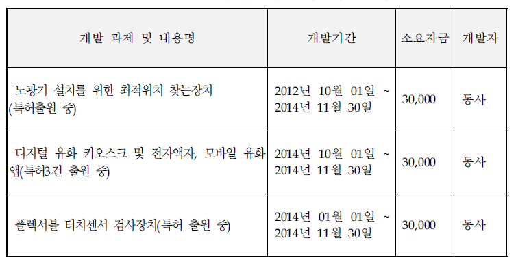 동사의 최근 주요 기술개발 실적