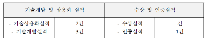 기술개발 및 수상(인증) 실적