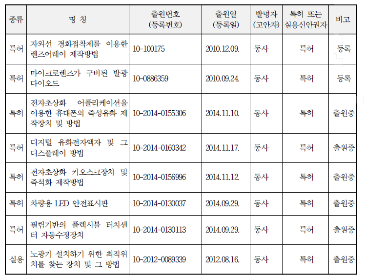 산업재산권 보유현황