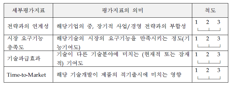 핵심기술 선정을 위한 평가지표