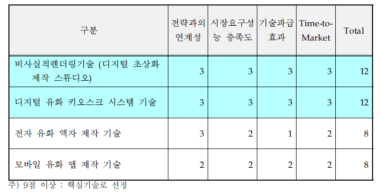 핵심기술 선정․평가 결과