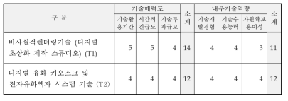 핵심기술별 기술매력도-내부기술역량 평가