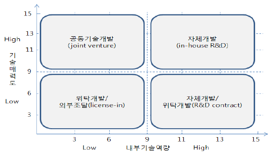 기술소싱전략 매트릭스