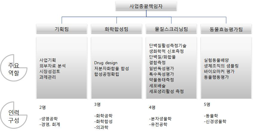 개발 조직도에 따른 소요 인력