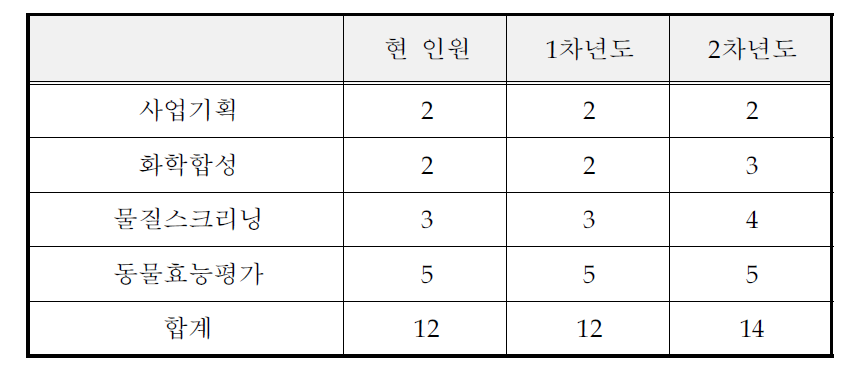 연차별 소요인원