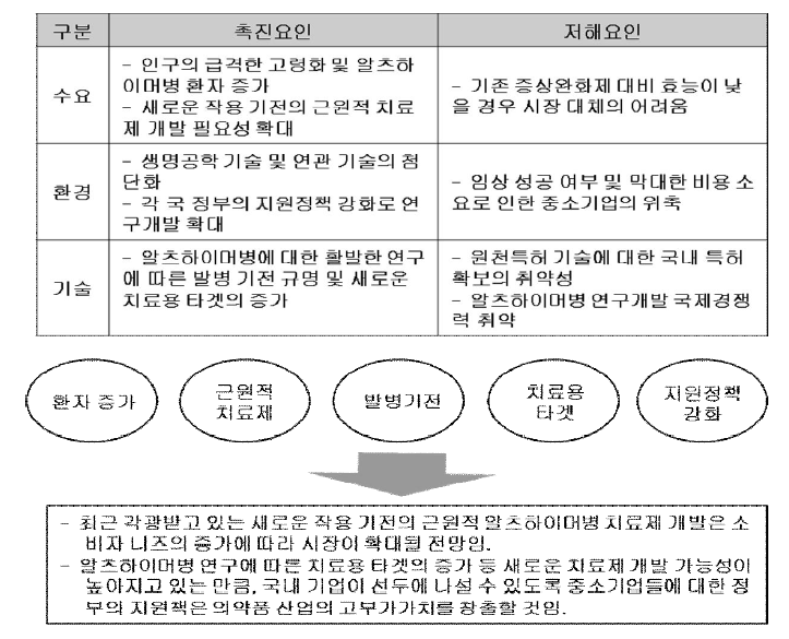 알츠하이머병 치료제 분야의 NET 분석