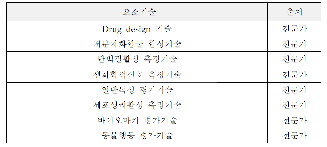 핵심요소기술 선정결과