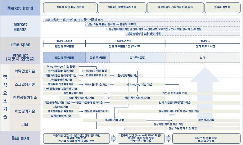 합성화학 치료제의 로드맵