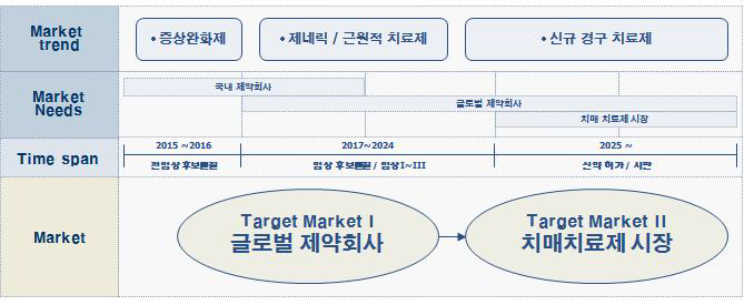 알츠하이머병 치료 신규 후보물질 시장/제품 로드맵