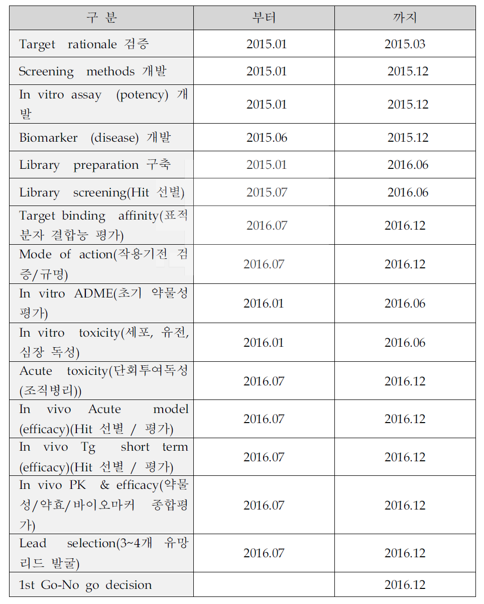 제품개발 계획 : 알츠하이머병 치료제 후보물질 도출