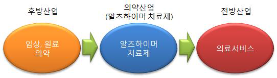 알츠하이머병 치료제 산업의 산업구조도