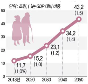 치매의 사회적 비용