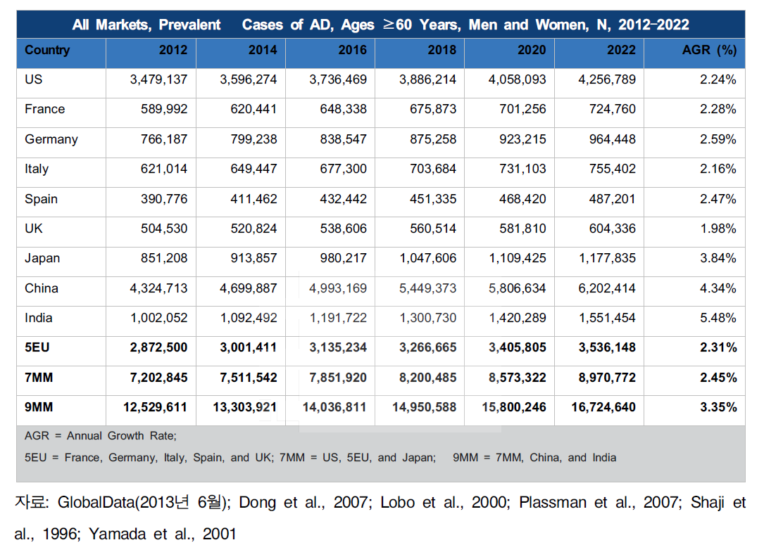 60세 이상 알츠하이머병 환자 수 추정