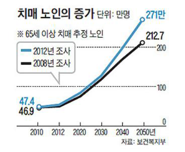 치매 유병율 조사 비교 (2008년, 2012년)