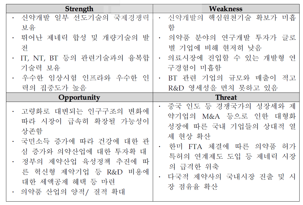 국내 신약개발 산업 SWOT 분석