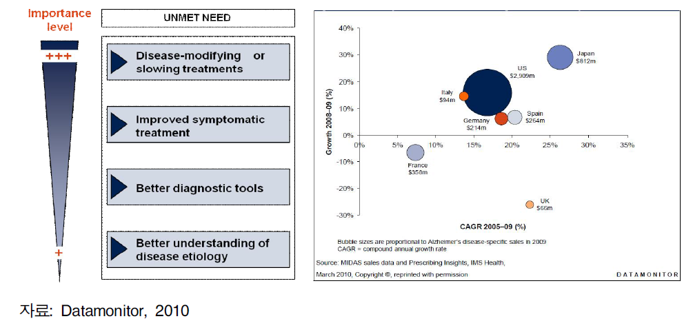 알츠하이머병 치료제의 unmet needs 와 주요 7개국 시장규모