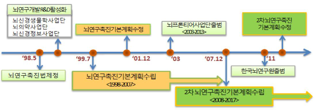 범부처 뇌연구 촉진 정책변화