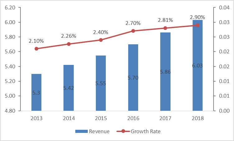 세계 알츠하이머병 의약품 시장 2013-2018(US$ billion)