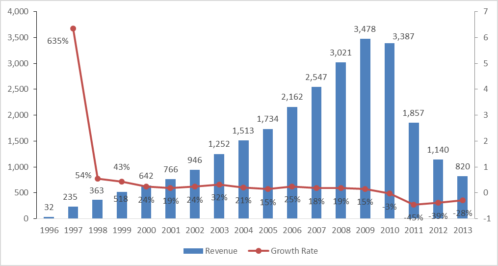 Aricept 매출액 및 성장률(1996-2013)(US$ million)