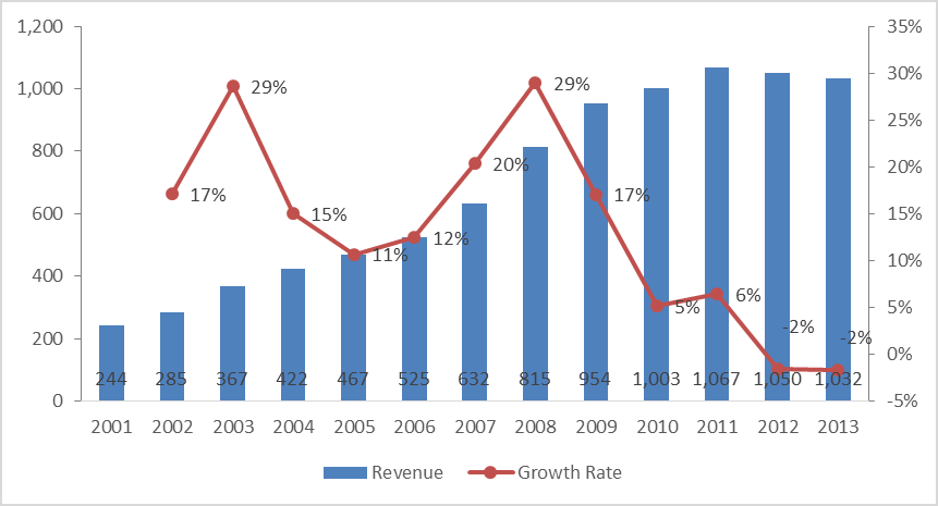 Exelon 매출액 및 성장률(2001-2013)(US$ million)