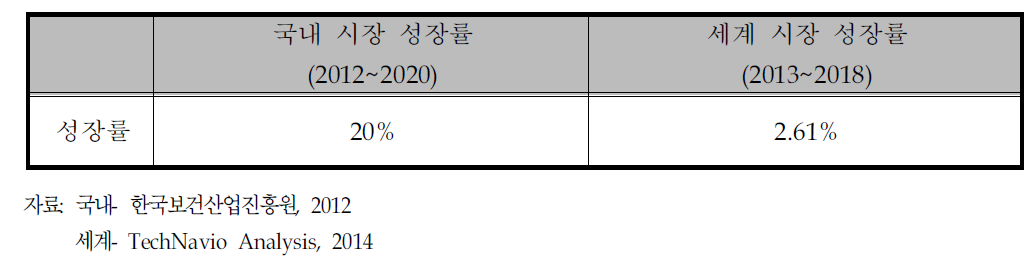 국내 및 세계 알츠하이머병 치료제 시장 성장률