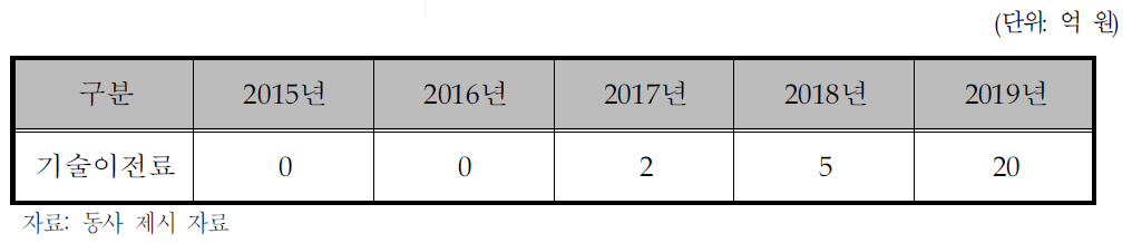 동사의 생산 및 판매 계획