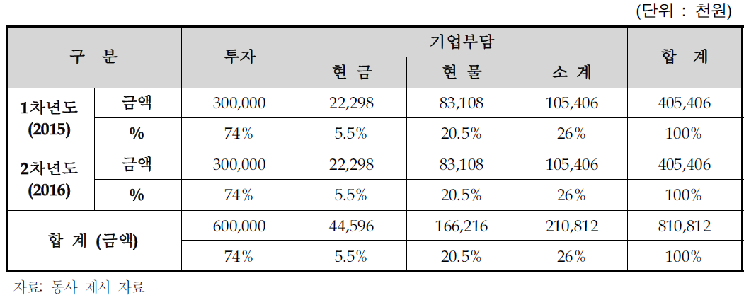 동사의 연차별 총괄 자금운용 계획