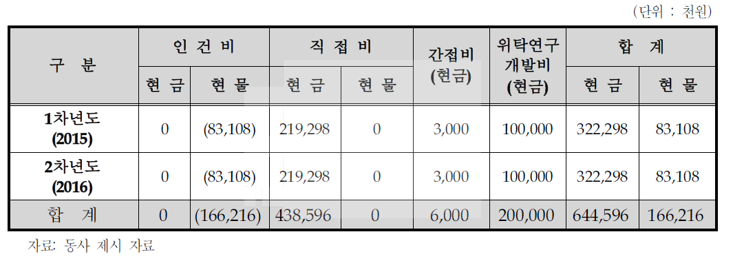 동사의 비목별 총괄 자금운용 계획