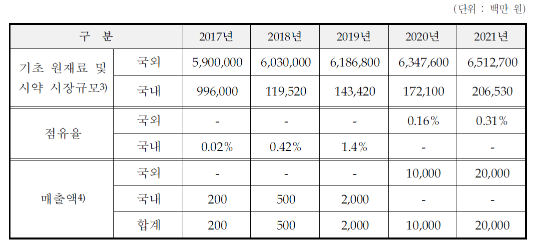 개발종료 후 5년간 관련 시장규모 및 매출추정액