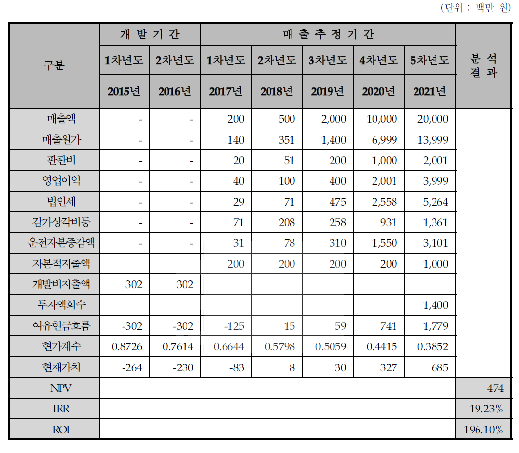 경제성 분석