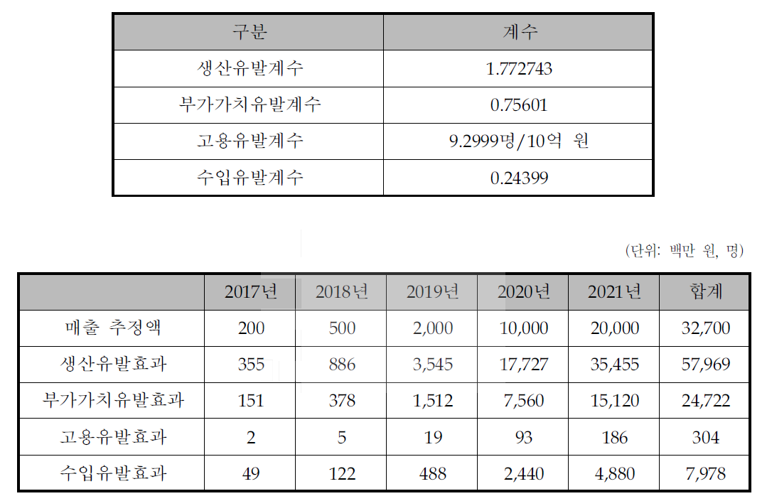 경제적 파급효과