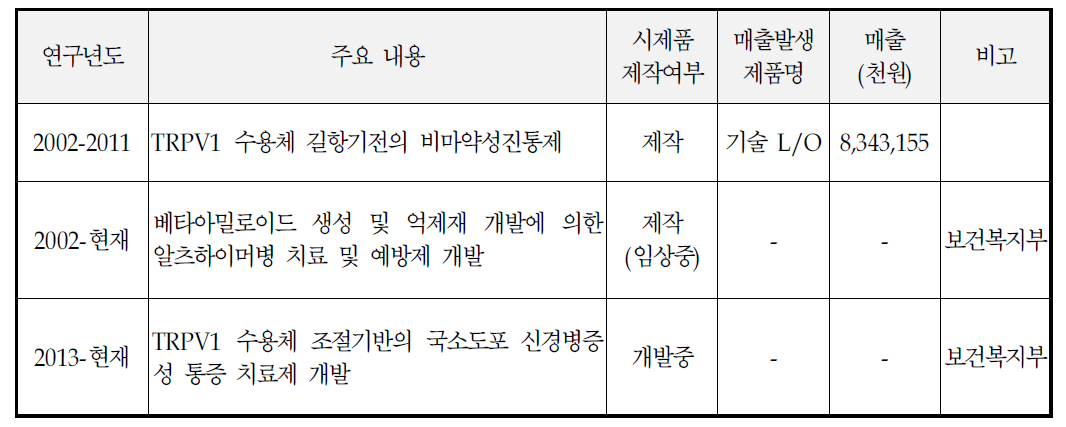 기술개발 및 사업화 실적